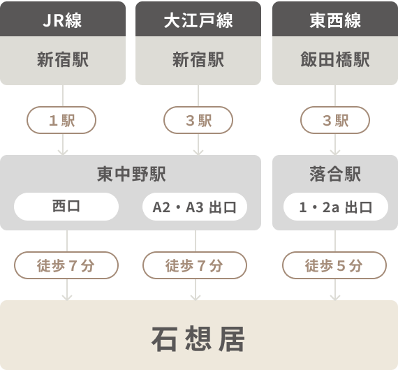 電車をご利用の方のためのアクセス説明図