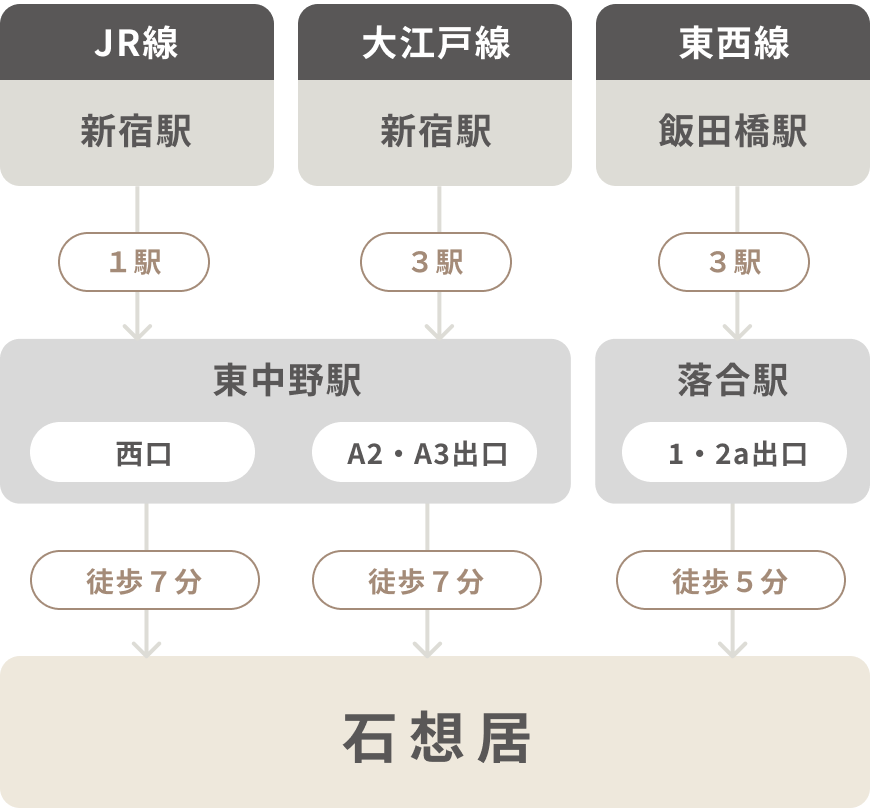 電車をご利用の方のためのアクセス説明図
