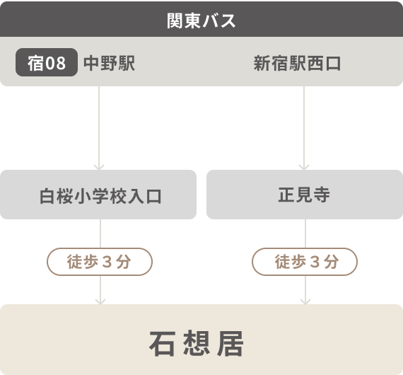 バスをご利用の方のためのアクセス説明図