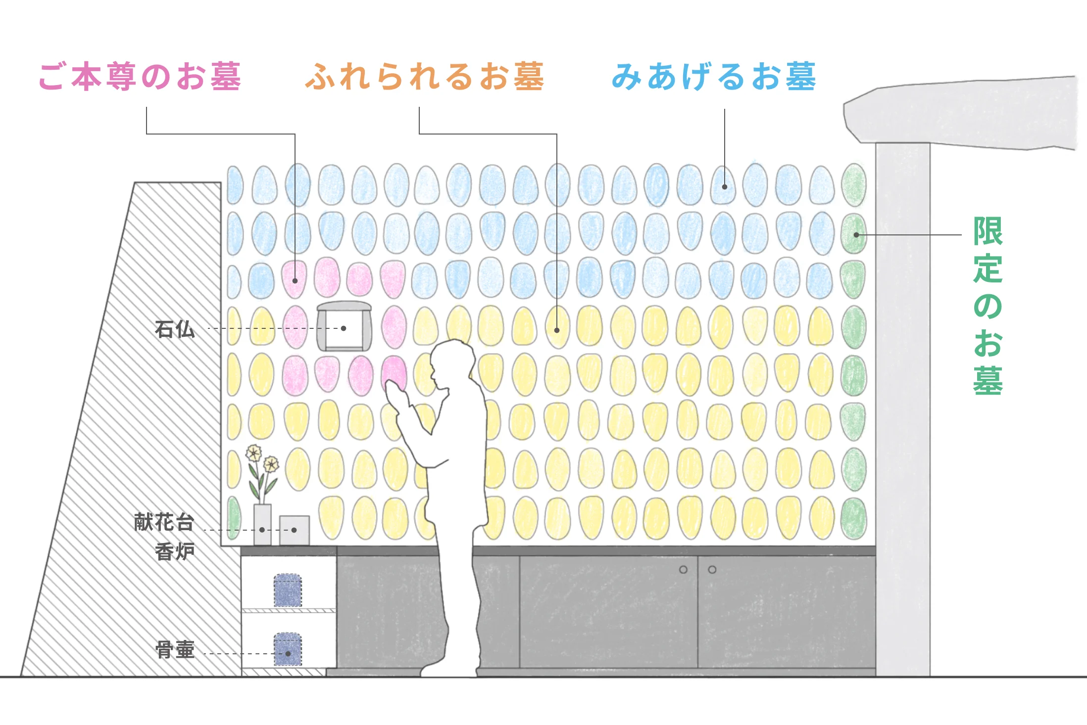 眠る場所、石仏、献花台、香炉、骨壷の説明図